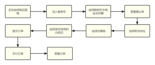 網購系統的核心模塊設計 從購物車到支付的完整實現